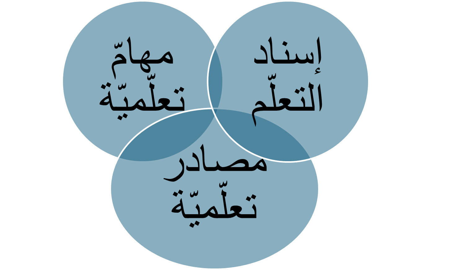  العناصر الرئيسة المنظّمة لبيئة التعلّم الإلكترونيّ.